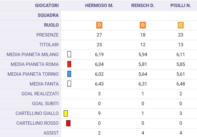 Da Hermoso a Rensch e Pisilli: gli uomini 